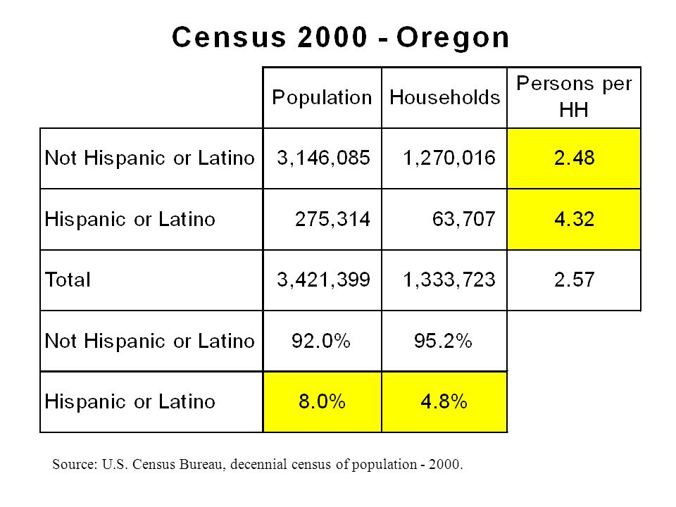 Source: U.S. Census Bureau, decennial census of population