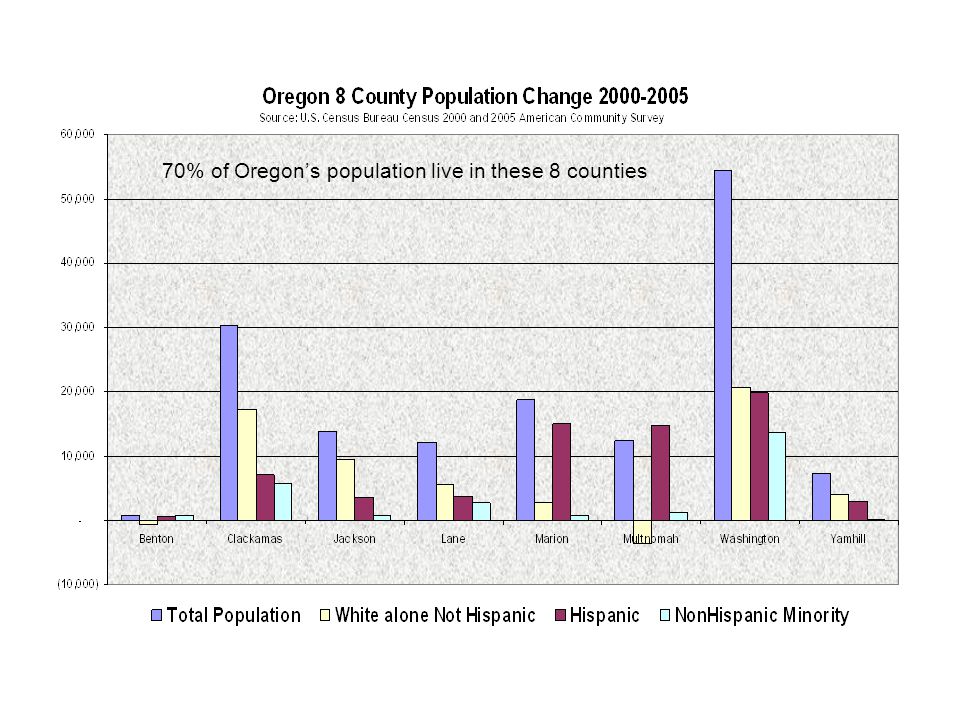 70% of Oregon’s population live in these 8 counties
