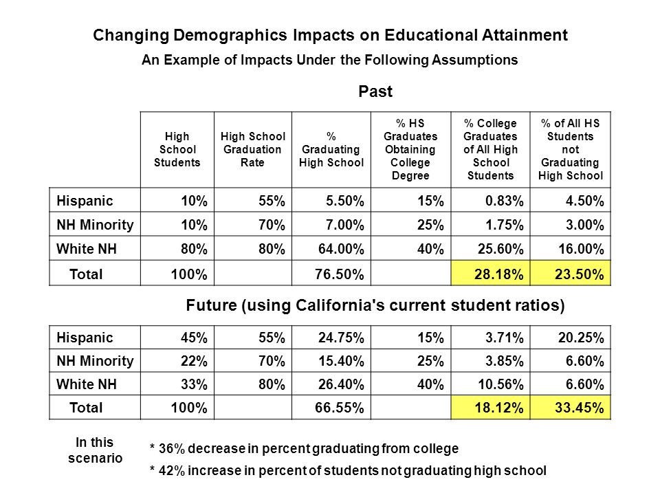 Changing Demographics Impacts on Educational Attainment An Example of Impacts Under the Following Assumptions Past High School Students High School Graduation Rate % Graduating High School % HS Graduates Obtaining College Degree % College Graduates of All High School Students % of All HS Students not Graduating High School Hispanic10%55%5.50%15%0.83%4.50% NH Minority10%70%7.00%25%1.75%3.00% White NH80% 64.00%40%25.60%16.00% Total100% 76.50% 28.18%23.50% Future (using California s current student ratios) Hispanic45%55%24.75%15%3.71%20.25% NH Minority22%70%15.40%25%3.85%6.60% White NH33%80%26.40%40%10.56%6.60% Total100% 66.55% 18.12%33.45% In this scenario * 36% decrease in percent graduating from college * 42% increase in percent of students not graduating high school