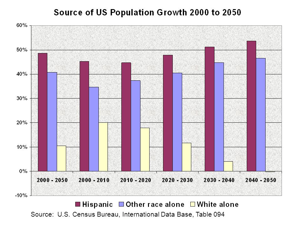 Source: U.S. Census Bureau, International Data Base, Table 094