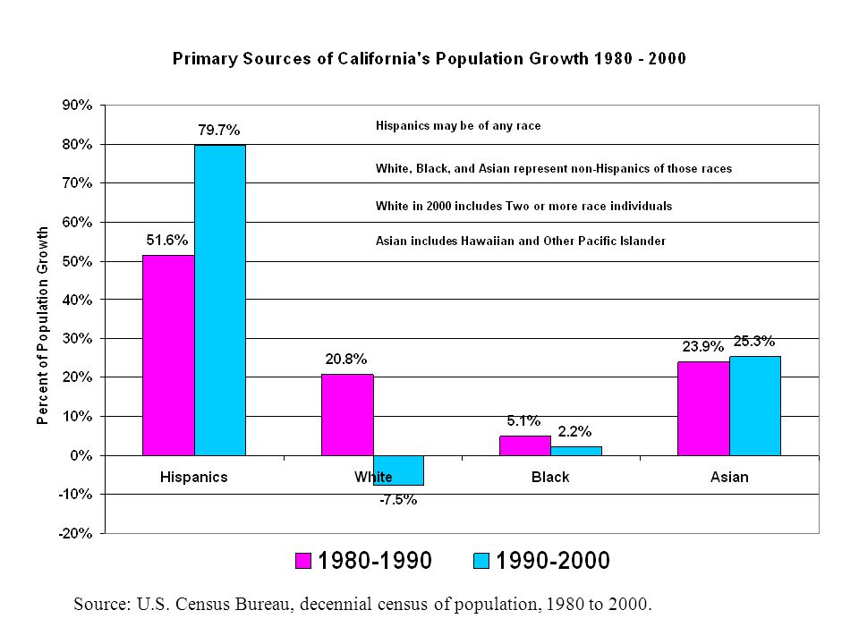 Source: U.S. Census Bureau, decennial census of population, 1980 to 2000.