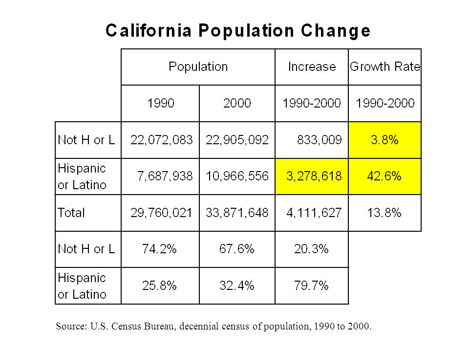 Source: U.S. Census Bureau, decennial census of population, 1990 to 2000.