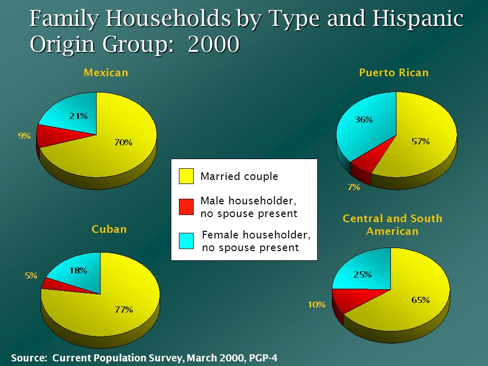 Mexican Cuban Puerto Rican Central and South American Female householder, no spouse present Married couple Male householder, no spouse present Family Households by Type and Hispanic Origin Group: 2000 Source: Current Population Survey, March 2000, PGP-4