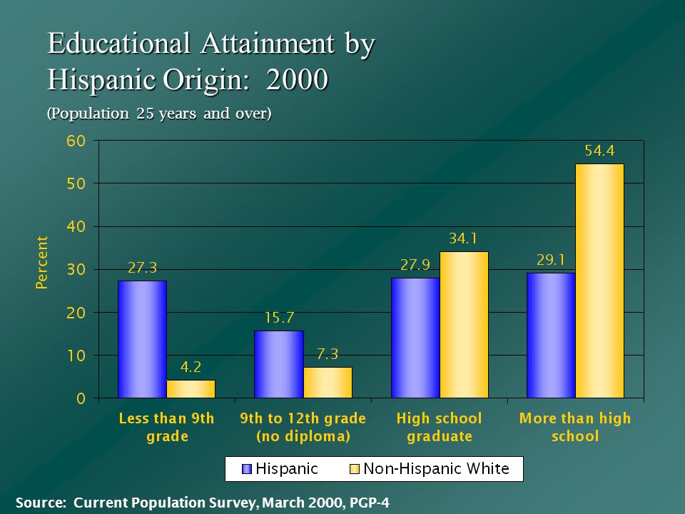 Educational Attainment by Hispanic Origin: 2000 Percent (Population 25 years and over) Source: Current Population Survey, March 2000, PGP-4