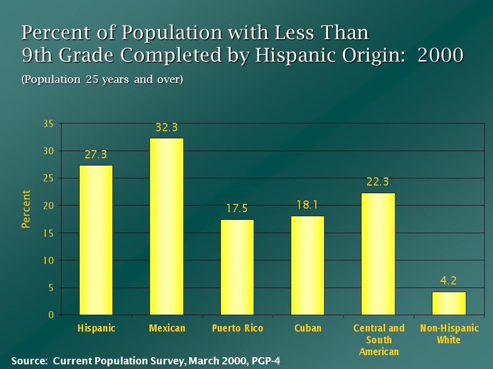 Percent of Population with Less Than 9th Grade Completed by Hispanic Origin: 2000 Percent (Population 25 years and over) Source: Current Population Survey, March 2000, PGP-4