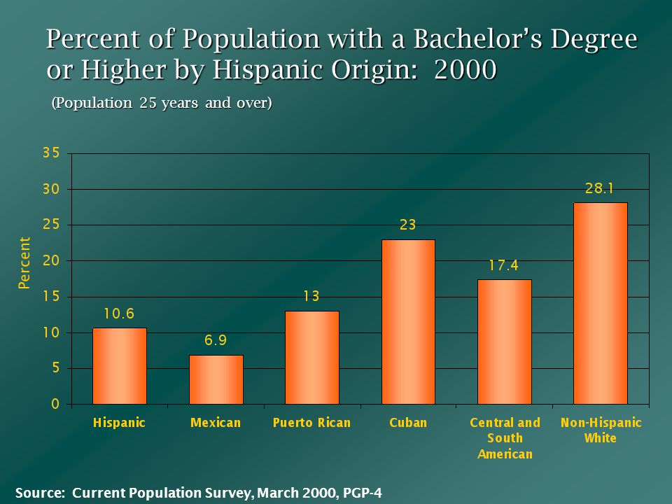 Percent of Population with a Bachelor’s Degree or Higher by Hispanic Origin: 2000 Percent (Population 25 years and over) Source: Current Population Survey, March 2000, PGP-4