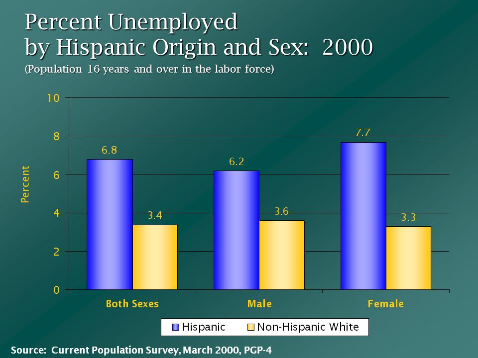 Percent Unemployed by Hispanic Origin and Sex: 2000 (Population 16 years and over in the labor force) Percent Source: Current Population Survey, March 2000, PGP-4
