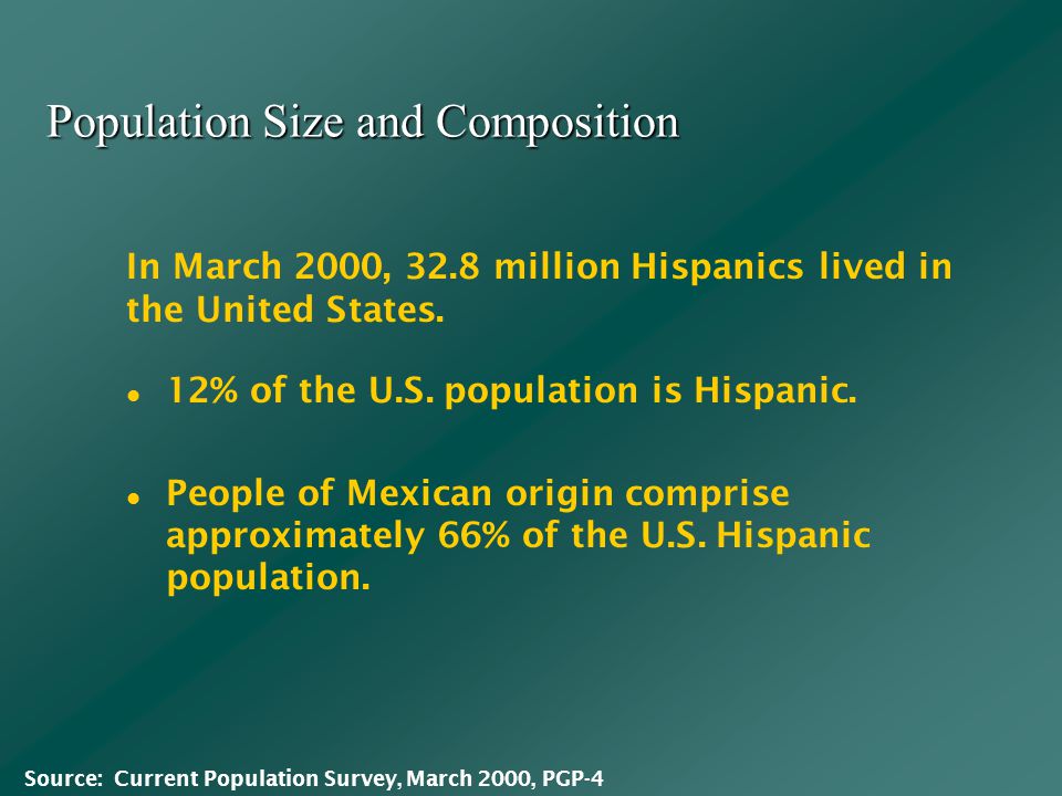 Population Size and Composition 12% of the U.S. population is Hispanic.