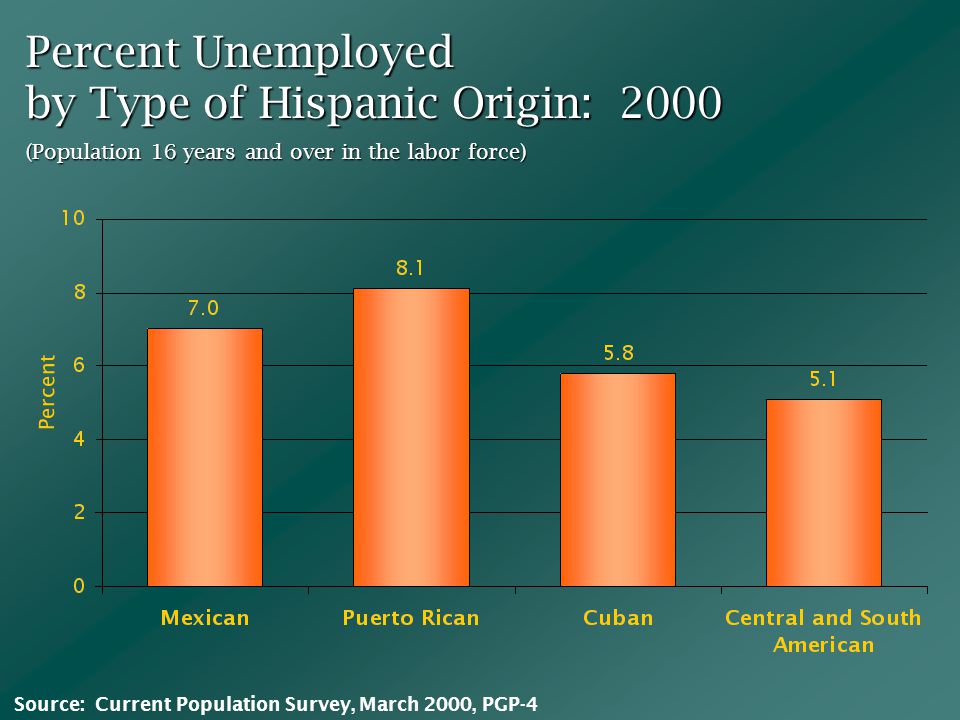 Percent Unemployed by Type of Hispanic Origin: 2000 (Population 16 years and over in the labor force) Percent Source: Current Population Survey, March 2000, PGP-4