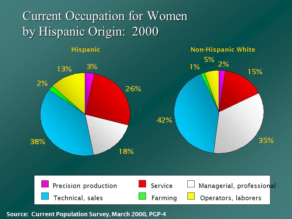 Current Occupation for Women by Hispanic Origin: 2000 HispanicNon-Hispanic White ServicePrecision production Farming Managerial, professional Technical, salesOperators, laborers Source: Current Population Survey, March 2000, PGP-4