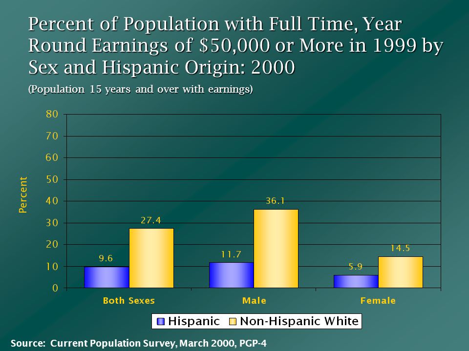 Percent of Population with Full Time, Year Round Earnings of $50,000 or More in 1999 by Sex and Hispanic Origin: 2000 Percent (Population 15 years and over with earnings) Source: Current Population Survey, March 2000, PGP-4