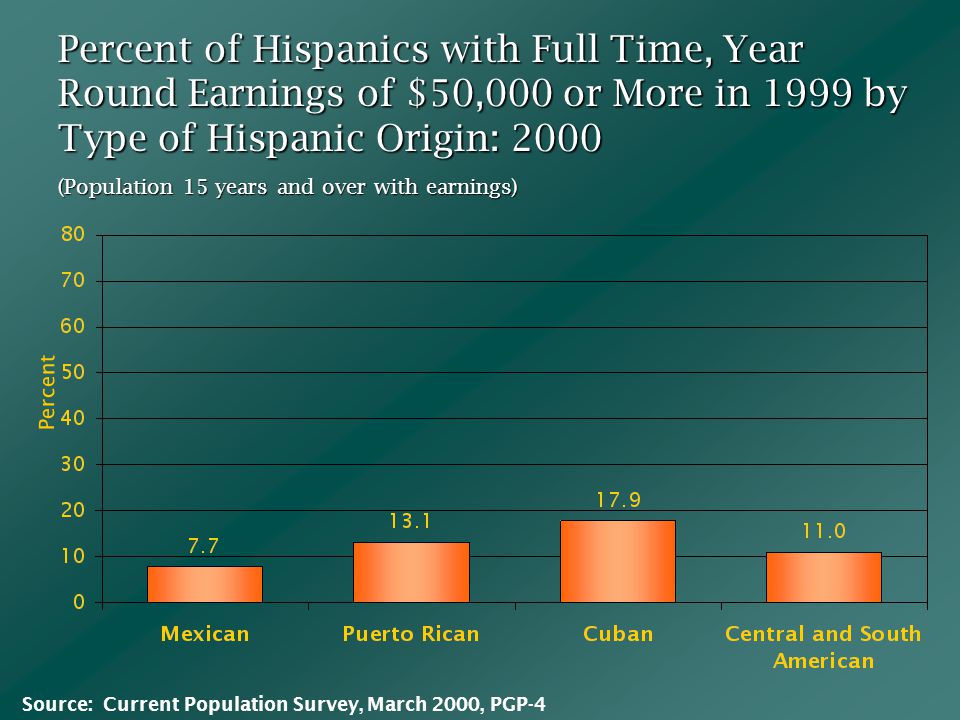 Percent of Hispanics with Full Time, Year Round Earnings of $50,000 or More in 1999 by Type of Hispanic Origin: 2000 (Population 15 years and over with earnings) Percent Source: Current Population Survey, March 2000, PGP-4