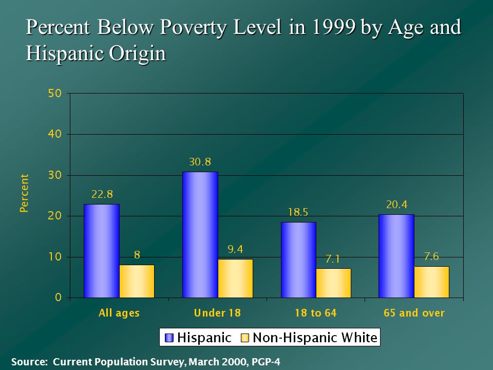 Percent Below Poverty Level in 1999 by Age and Hispanic Origin Percent Source: Current Population Survey, March 2000, PGP-4