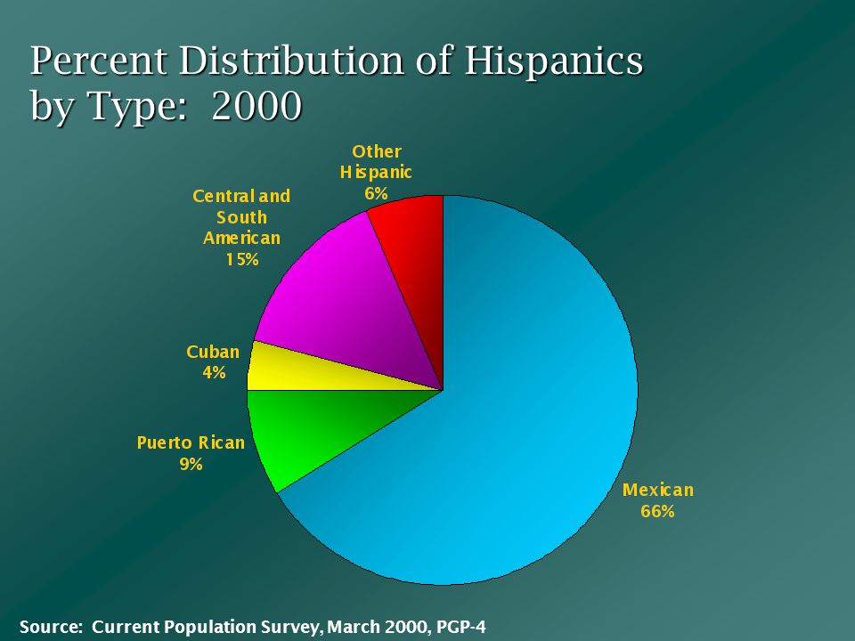 Percent Distribution of Hispanics by Type: 2000 Source: Current Population Survey, March 2000, PGP-4
