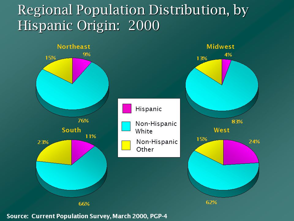 Regional Population Distribution, by Hispanic Origin: 2000 Northeast South Midwest West Non-Hispanic White Non-Hispanic Other Hispanic Source: Current Population Survey, March 2000, PGP-4