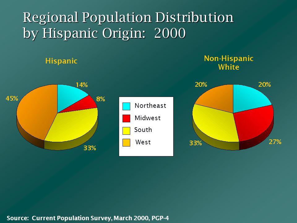 Non-Hispanic White Northeast Midwest South West Hispanic Regional Population Distribution by Hispanic Origin: 2000 Source: Current Population Survey, March 2000, PGP-4