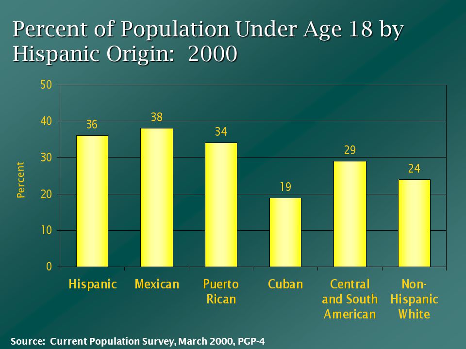 Percent of Population Under Age 18 by Hispanic Origin: 2000 Percent Source: Current Population Survey, March 2000, PGP-4