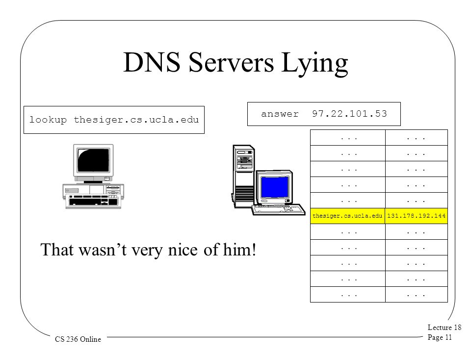 Lecture 18 Page 11 CS 236 Online DNS Servers Lying lookup thesiger.cs.ucla.edu...