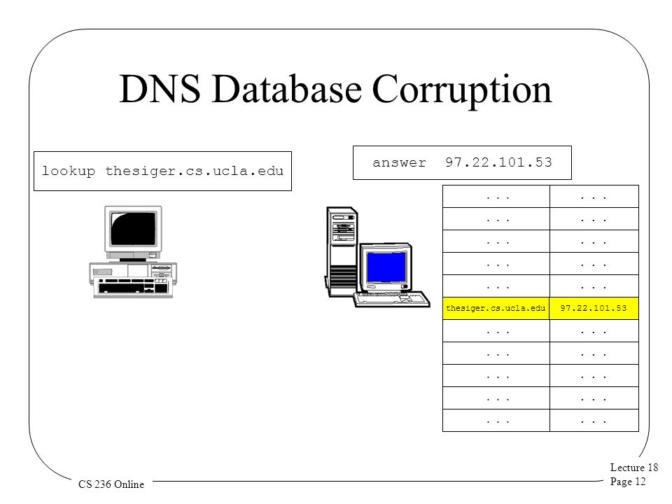 Lecture 18 Page 12 CS 236 Online DNS Database Corruption lookup thesiger.cs.ucla.edu...