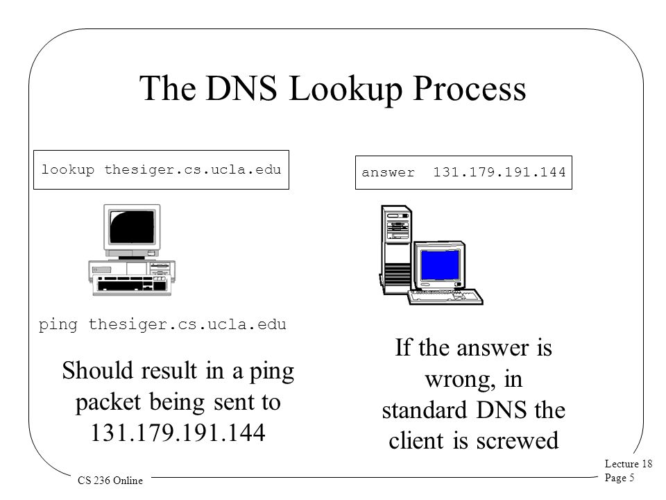 Lecture 18 Page 5 CS 236 Online The DNS Lookup Process ping thesiger.cs.ucla.edu Should result in a ping packet being sent to lookup thesiger.cs.ucla.edu answer If the answer is wrong, in standard DNS the client is screwed