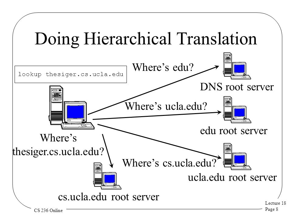 Lecture 18 Page 8 CS 236 Online Doing Hierarchical Translation lookup thesiger.cs.ucla.edu DNS root server Where’s edu.