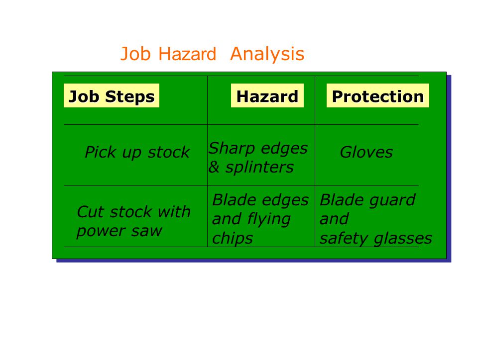Hazard Assessment Regular self-inspections Periodic outside inspections Industrial hygiene monitoring Job hazard analysis Employee hazard reporting Records review