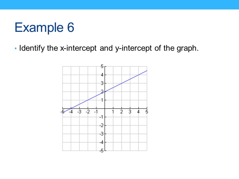 Example 6 Identify the x-intercept and y-intercept of the graph.