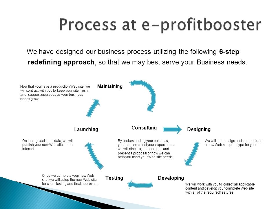 We have designed our business process utilizing the following 6-step redefining approach, so that we may best serve your Business needs: Consulting Designing DevelopingTesting Launching Maintaining By understanding your business, your concerns and your expectations we will discuss, demonstrate and present a proposal of how we can help you meet your Web site needs.