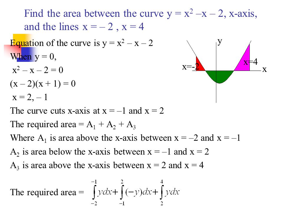 Find the area between the curve y = x 2 –x – 2, x-axis, and the lines x = – 2, x = 4 Equation of the curve is y = x 2 – x – 2 When y = 0, x 2 – x – 2 = 0 (x – 2)(x + 1) = 0 x = 2, – 1 The curve cuts x-axis at x = –1 and x = 2 The required area = A 1 + A 2 + A 3 Where A 1 is area above the x-axis between x = –2 and x = –1 A 2 is area below the x-axis between x = –1 and x = 2 A 3 is area above the x-axis between x = 2 and x = 4 The required area = x y x=4 x=-2