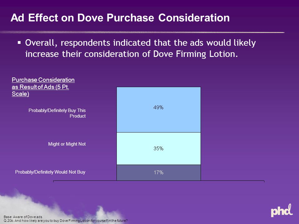 Ad Effect on Dove Purchase Consideration  Overall, respondents indicated that the ads would likely increase their consideration of Dove Firming Lotion.