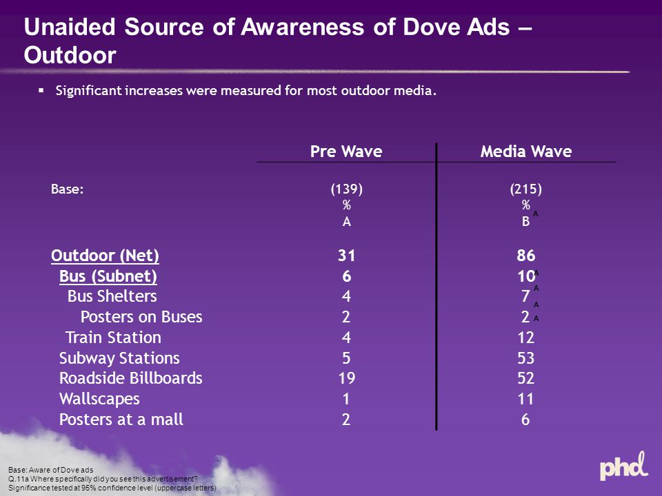 Unaided Source of Awareness of Dove Ads – Outdoor Base: Aware of Dove ads Q.11a Where specifically did you see this advertisement.