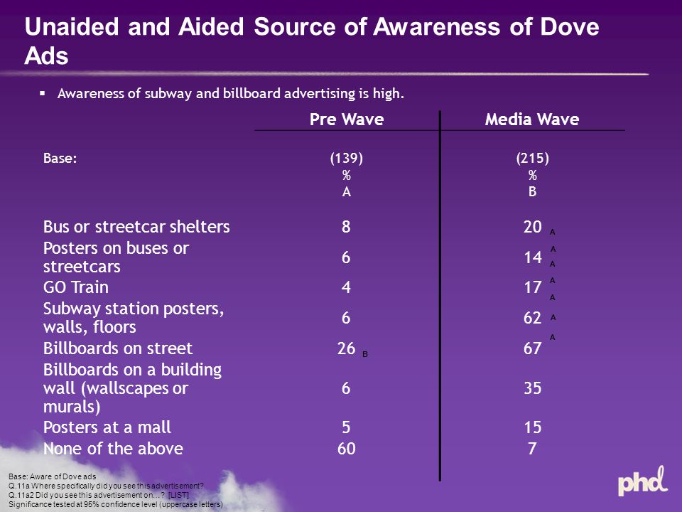 Base: Aware of Dove ads Q.11a Where specifically did you see this advertisement.