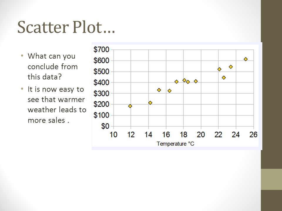 Scatter Plot… What can you conclude from this data.