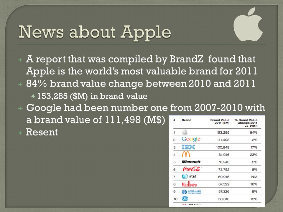  A report that was compiled by BrandZ found that Apple is the world’s most valuable brand for 2011  84% brand value change between 2010 and 2011  153,285 ($M) in brand value  Google had been number one from with a brand value of 111,498 (M$)  Resent