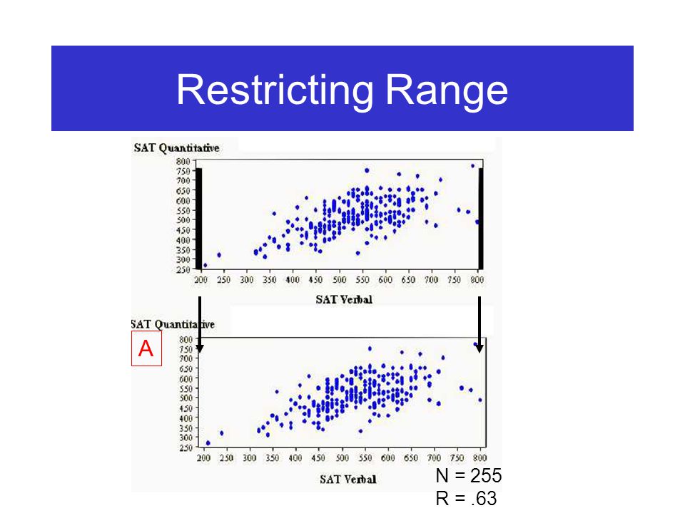 Restricting Range N = 255 R =.63 A