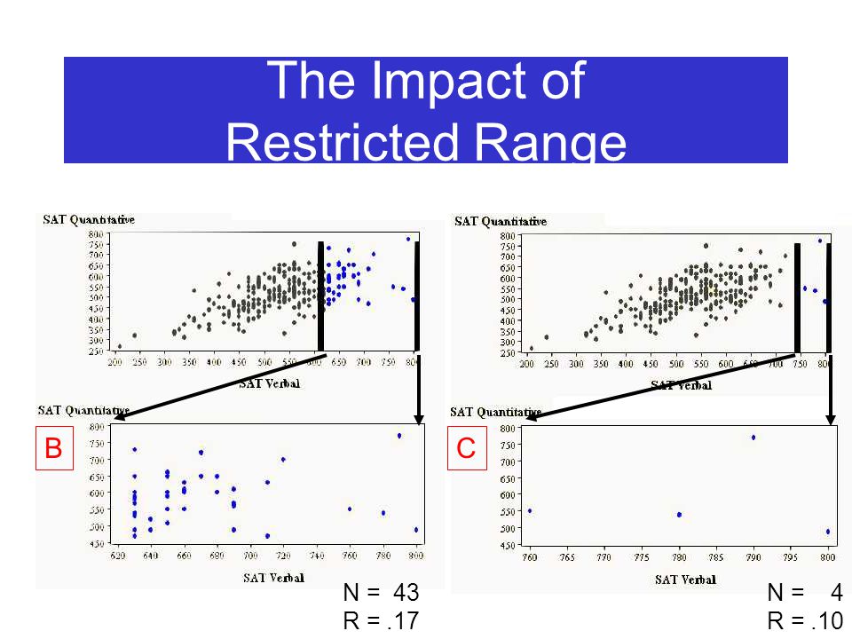The Impact of Restricted Range N = 43 R =.17 BC N = 4 R =.10