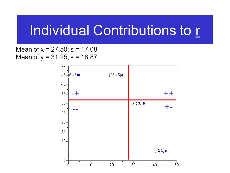 Individual Contributions to r Mean of x = 27.50; s = Mean of y = 31.25; s =