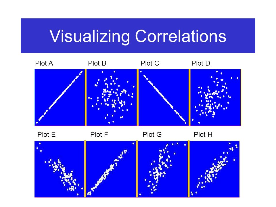 Visualizing Correlations Plot APlot BPlot CPlot D Plot EPlot FPlot GPlot H