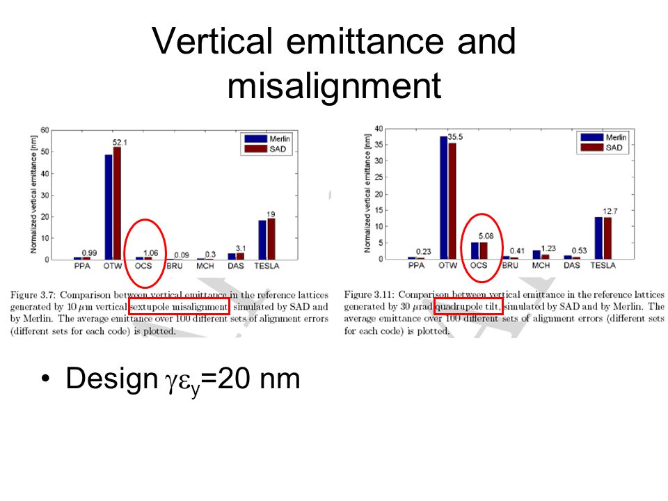 Vertical emittance and misalignment Design  y =20 nm