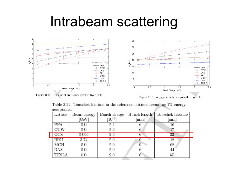 Intrabeam scattering