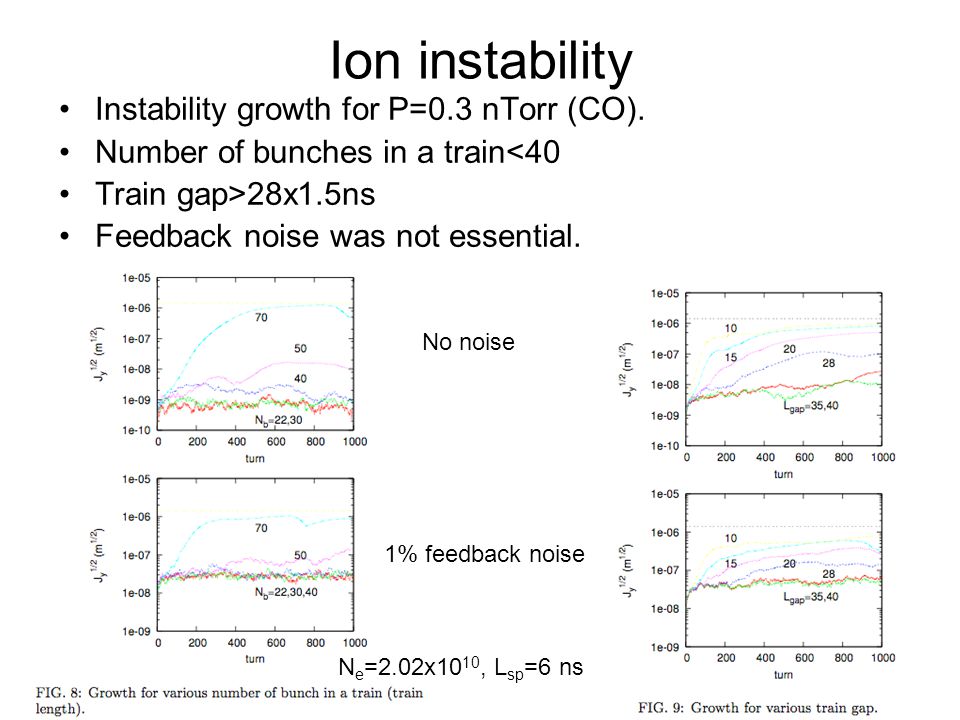 Ion instability Instability growth for P=0.3 nTorr (CO).