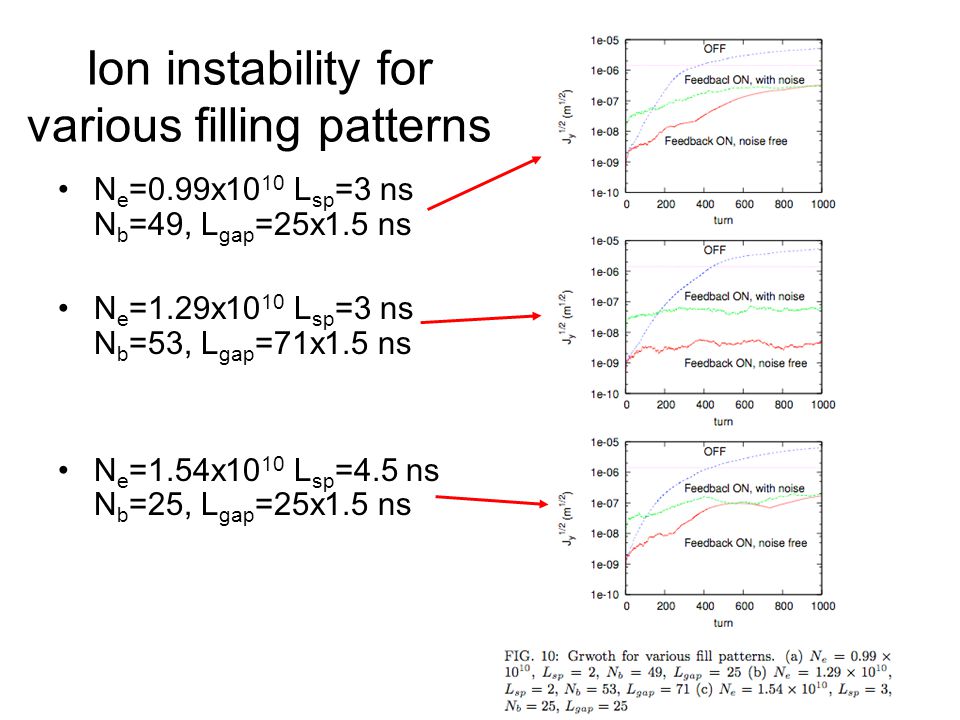 Ion instability for various filling patterns N e =0.99x10 10 L sp =3 ns N b =49, L gap =25x1.5 ns N e =1.29x10 10 L sp =3 ns N b =53, L gap =71x1.5 ns N e =1.54x10 10 L sp =4.5 ns N b =25, L gap =25x1.5 ns