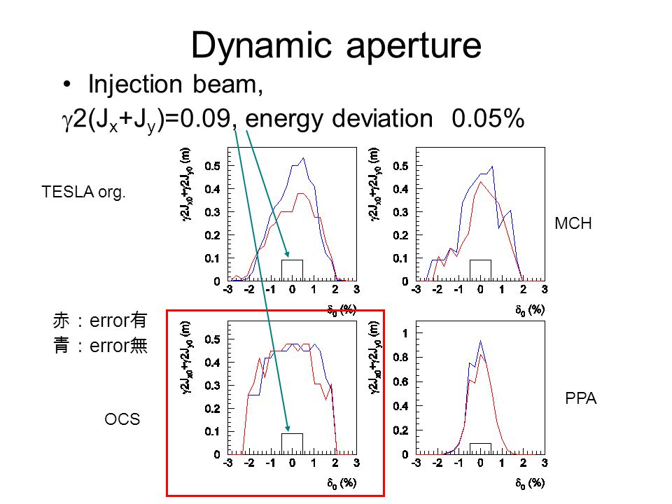 Dynamic aperture Injection beam,  2(J x +J y )=0.09, energy deviation 0.05% 赤： error 有 青： error 無 OCS TESLA org.