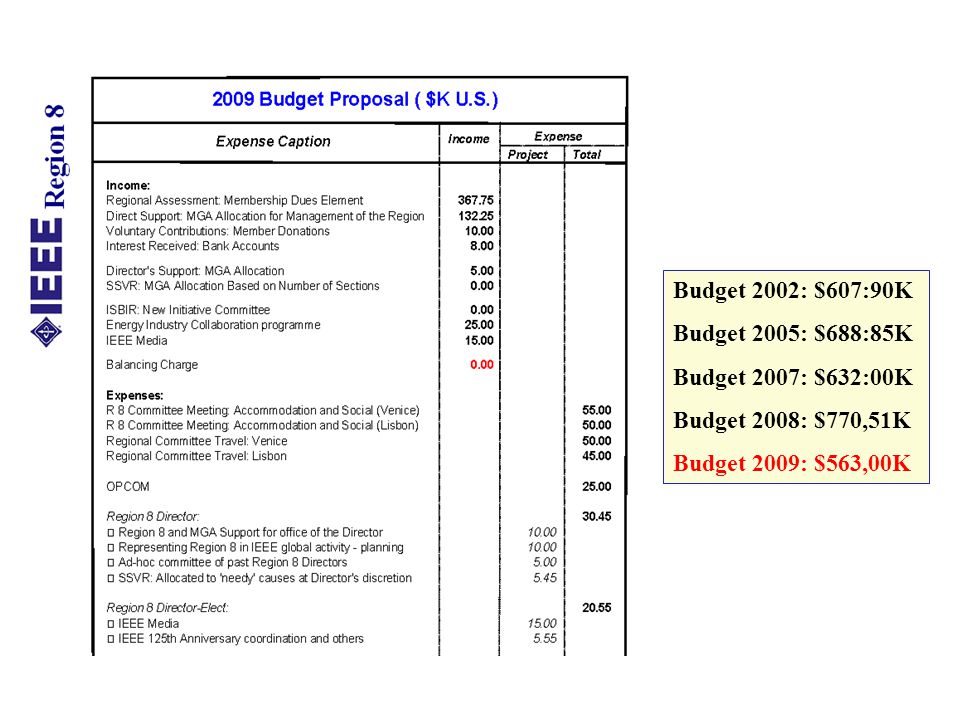 Budget 2002: $607:90K Budget 2005: $688:85K Budget 2007: $632:00K Budget 2008: $770,51K Budget 2009: $563,00K