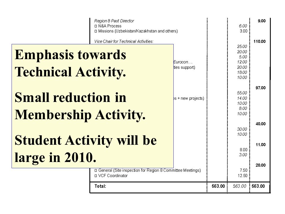 Emphasis towards Technical Activity. Small reduction in Membership Activity.
