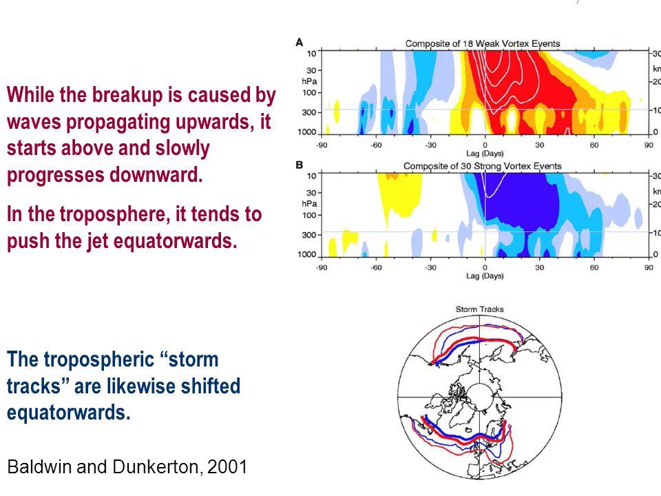 Baldwin and Dunkerton, 2001 While the breakup is caused by waves propagating upwards, it starts above and slowly progresses downward.