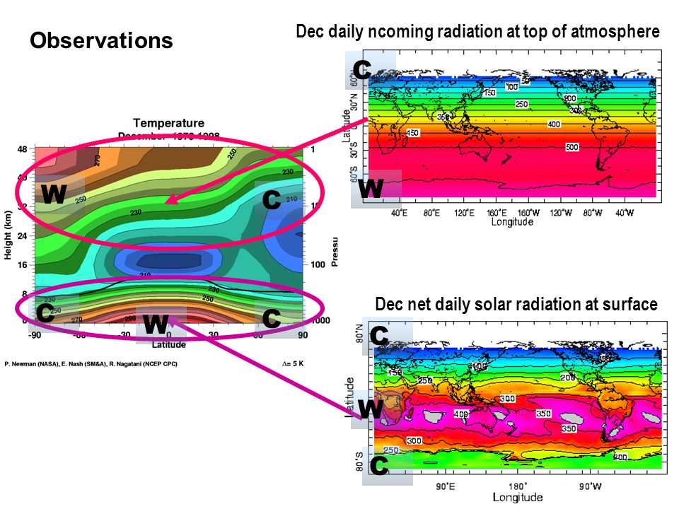 Dec net daily solar radiation at surface Dec daily ncoming radiation at top of atmosphere W W W W C C C C C C Observations