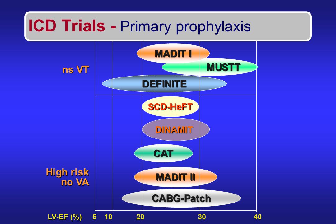 CAT CABG-Patch MUSTT MADIT I ns VT High risk no VA MADIT II DINAMIT SCD-HeFT DEFINITE LV-EF (%) ICD Trials - Primary prophylaxis