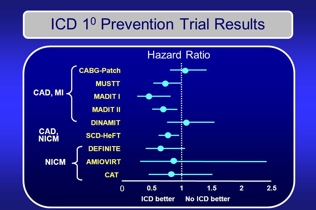 ICD 1 0 Prevention Trial Results CABG-Patch MUSTT MADIT I MADIT II DINAMIT SCD-HeFT DEFINITE AMIOVIRT CAT CAD, MI NICM CAD, NICM Hazard Ratio ICD betterNo ICD better
