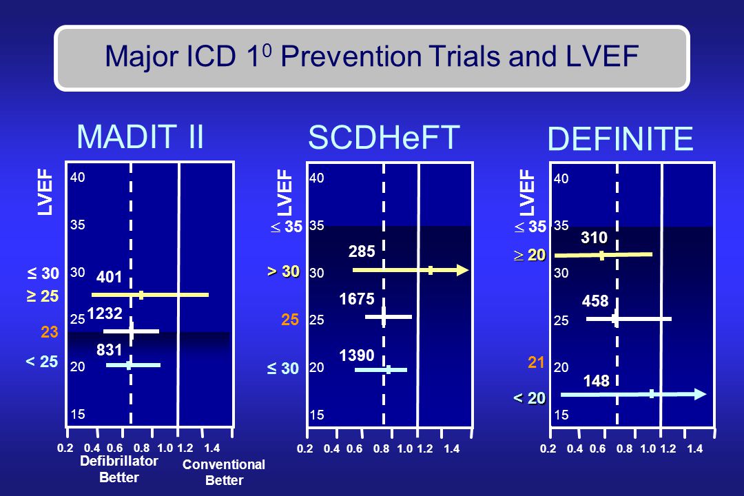LVEF < 25 ≥ Defibrillator Better MADIT II ≤ 30 Conventional Better Major ICD 1 0 Prevention Trials and LVEF > SCDHeFT  ≤ 30 LVEF  20 < 20 DEFINITE  LVEF 148
